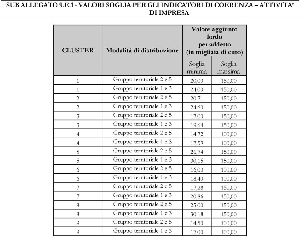 1 - VALORI SOGLIA PER GLI INDICATORI DI COERENZA ATTIVITA DI IMPRESA CLUSTER Modalità di distribuzione Valore aggiunto lordo per addetto (in migliaia di euro) Soglia minima Soglia massima 1 Gruppo