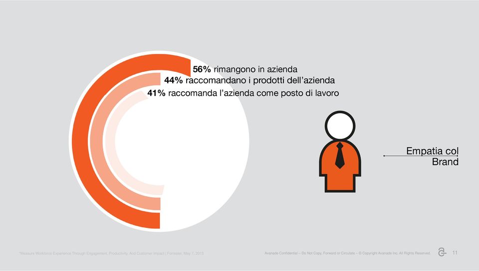 Engagement, Productivity, And Customer Impact Forrester, May 7, 2013 Avanade