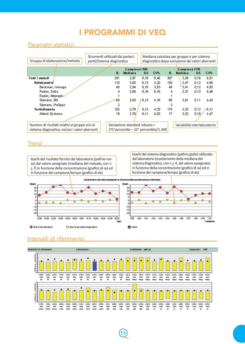 349 Variabilità interlaboratorio Trend bias% del sistema diagnostico (pallino giallo) utilizzato dal laboratorio (scostamento della mediana del sistema diagnostico, con n > 4, dal valore assegnato)