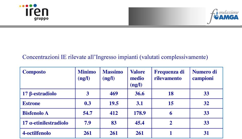 Numero di campioni 17 β-estradiolo 3 469 36.6 18 33 Estrone 0.3 19.5 3.