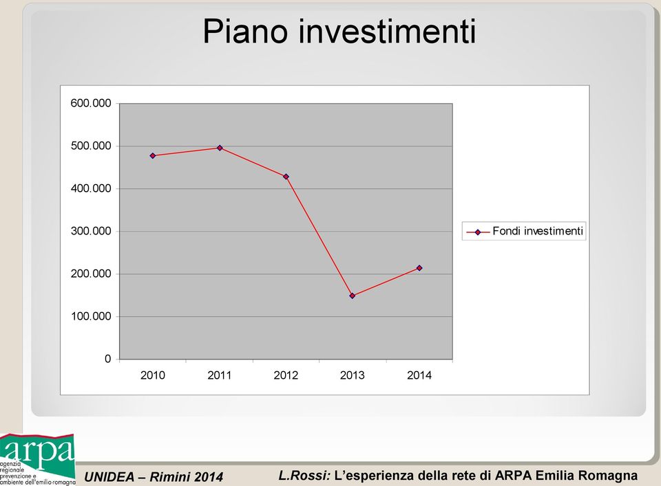 000 Fondi investimenti 200.