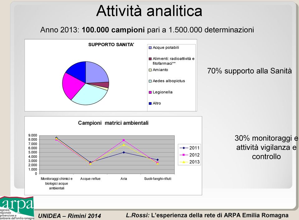 alla Sanità Aedes albopictus Legionella Altro Campioni matrici ambientali 9.000 8.000 7.000 6.000 5.000 4.000 3.