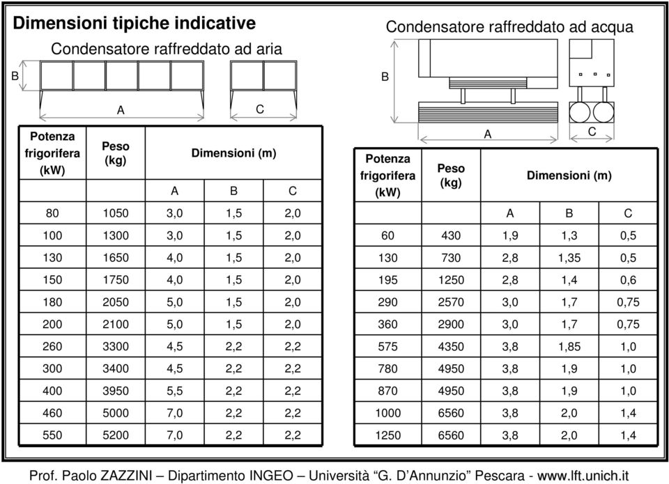 2,2 550 5200 7,0 2,2 2,2 C D B Condensatore raffreddato ad acqua Potenza frigorifera (kw) Peso (kg) A Dimensioni (m) A B C 60 430 1,9 1,3 0,5 130 730 2,8 1,35 0,5 195
