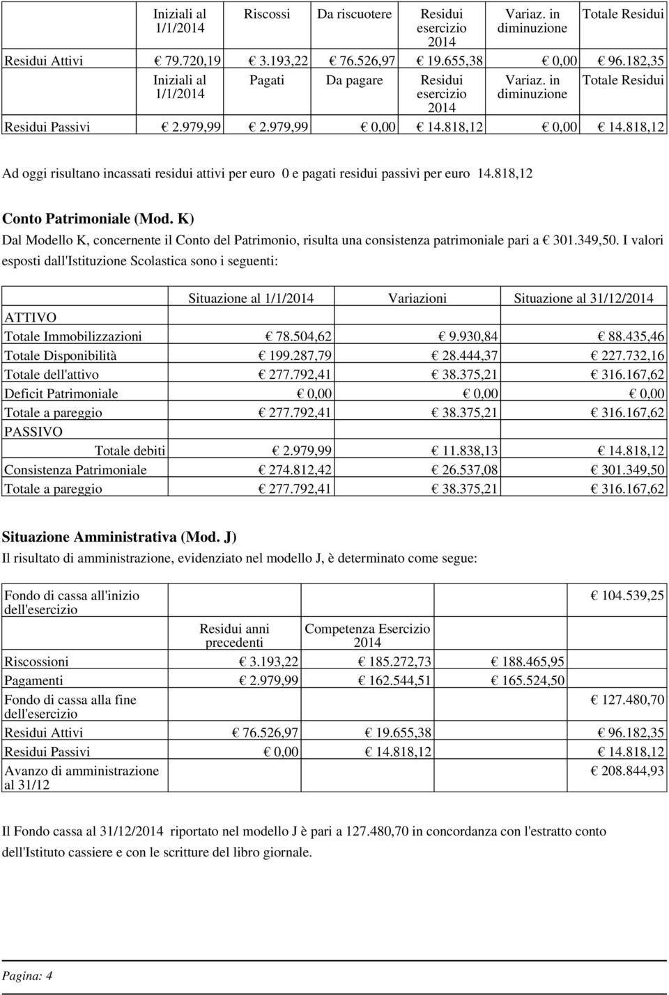 818,12 Ad oggi risultano incassati residui attivi per euro 0 e pagati residui passivi per euro 14.818,12 Conto Patrimoniale (Mod.