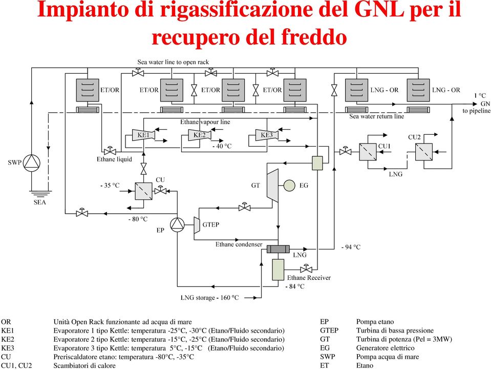 secondario) Evaporatore 3 tipo Kettle: temperatura 5 C, -15 C (Etano/Fluido secondario) Preriscaldatore etano: temperatura -80 C, -35 C