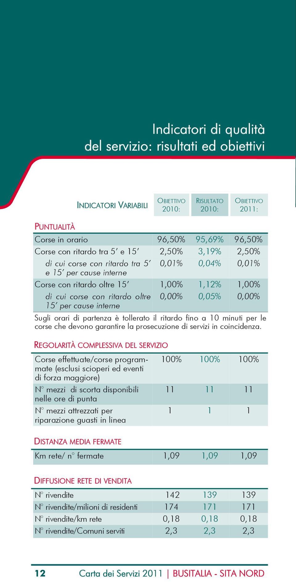 cause interne Sugli orari di partenza è tollerato il ritardo fino a 10 minuti per le corse che devono garantire la prosecuzione di servizi in coincidenza.