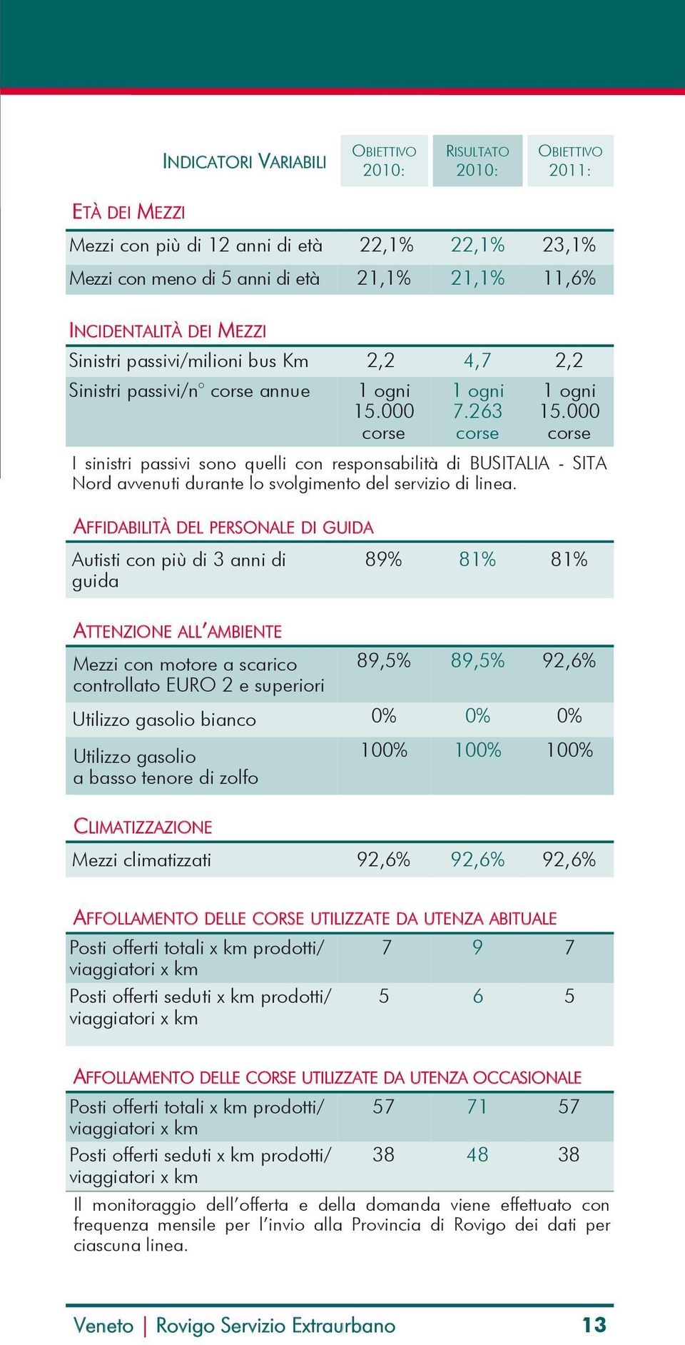 000 corse I sinistri passivi sono quelli con responsabilità di BUSITALIA - SITA Nord avvenuti durante lo svolgimento del servizio di linea.