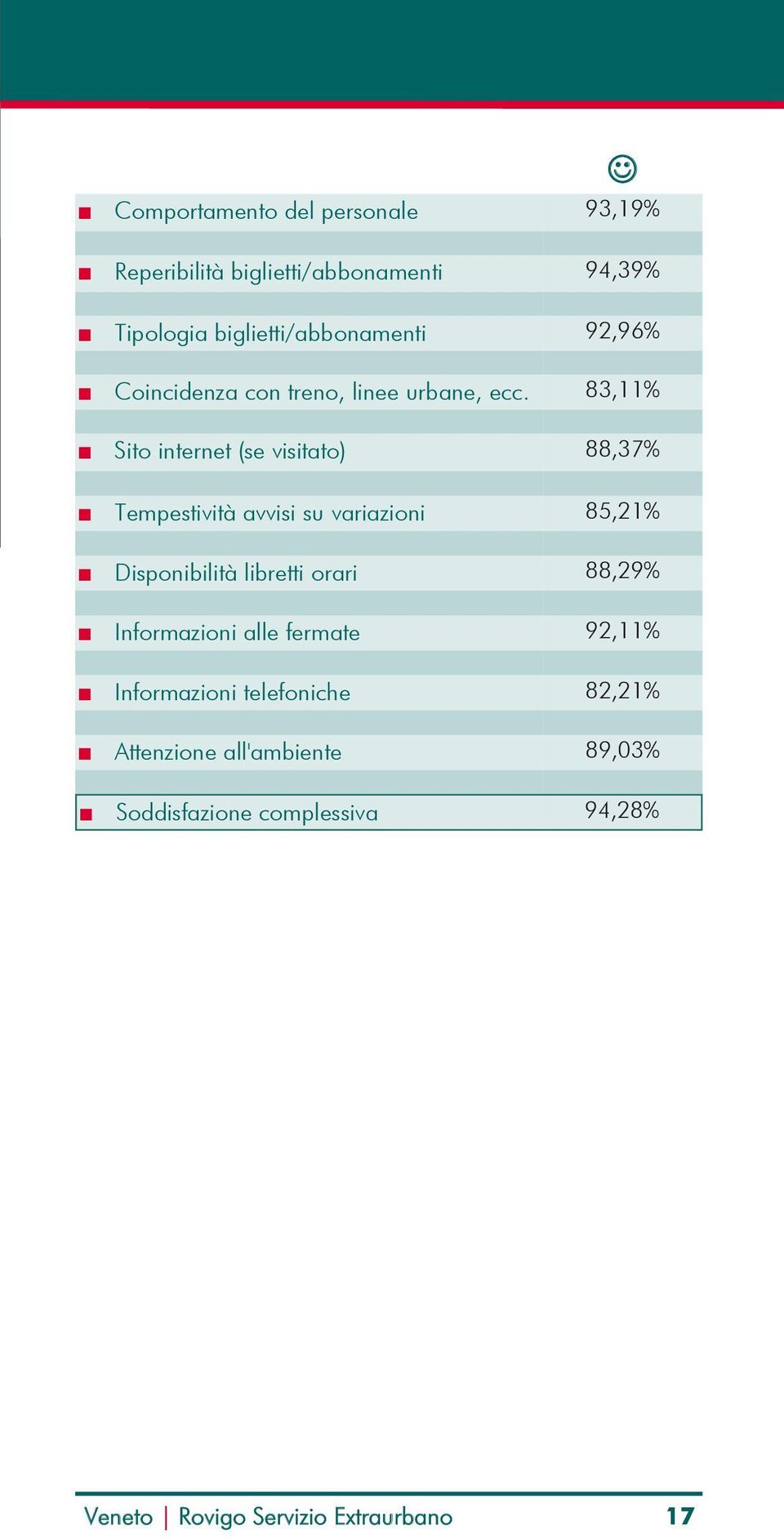 83,11% Sito internet (se visitato) 88,37% Tempestività avvisi su variazioni 85,21% Disponibilità libretti