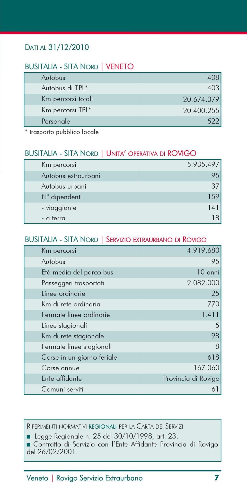 497 Autobus extraurbani 95 Autobus urbani 37 N dipendenti 159 - viaggiante 141 - a terra 18 BUSITALIA - SITA NORD SERVIZIO EXTRAURBANO DI ROVIGO Km percorsi 4.919.