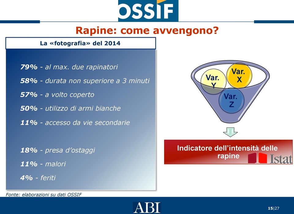 - utilizzo di armi bianche 11% - accesso da vie secondarie Var. Y Var. Z Var.