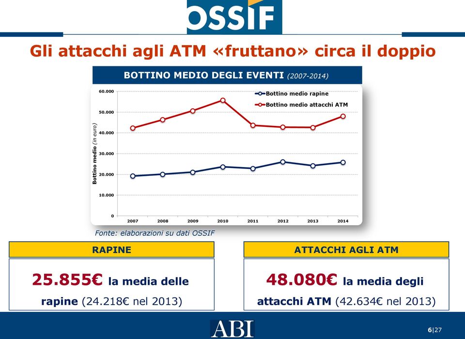 AGLI ATM 25.855 la media delle rapine (24.