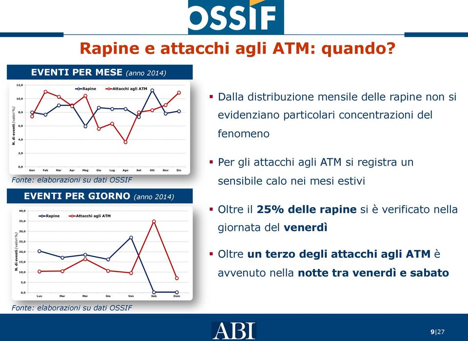 concentrazioni del fenomeno Per gli attacchi agli ATM si registra un EVENTI PER GIORNO (anno 2014)