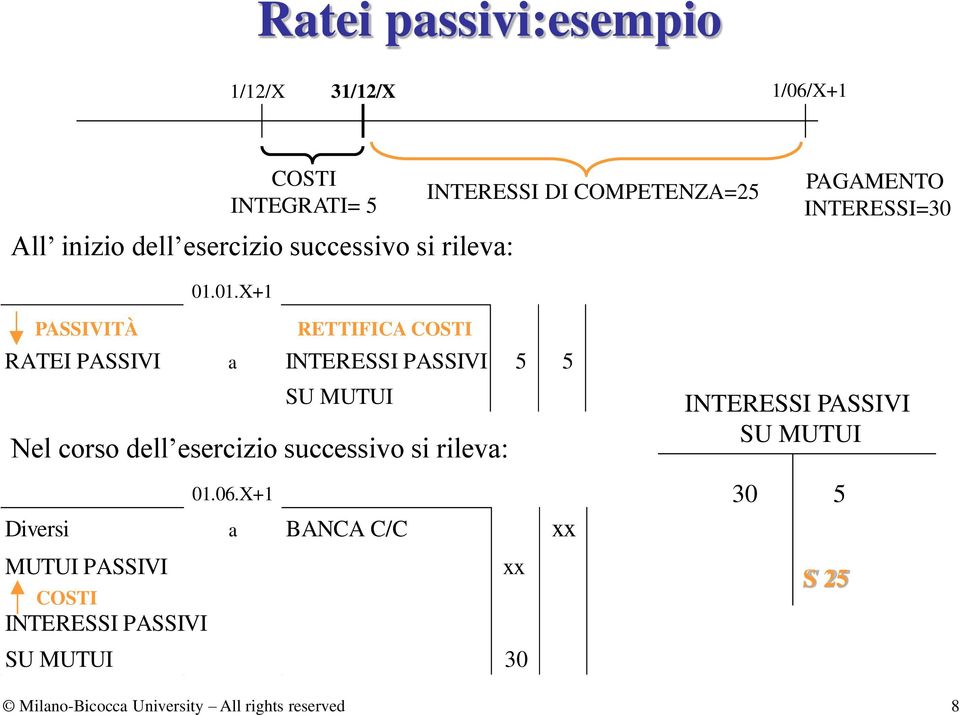 01.X+1 PASSIVITÀ RETTIFICA COSTI RATEI PASSIVI a INTERESSI PASSIVI 5 5 SU MUTUI Nel corso dell esercizio