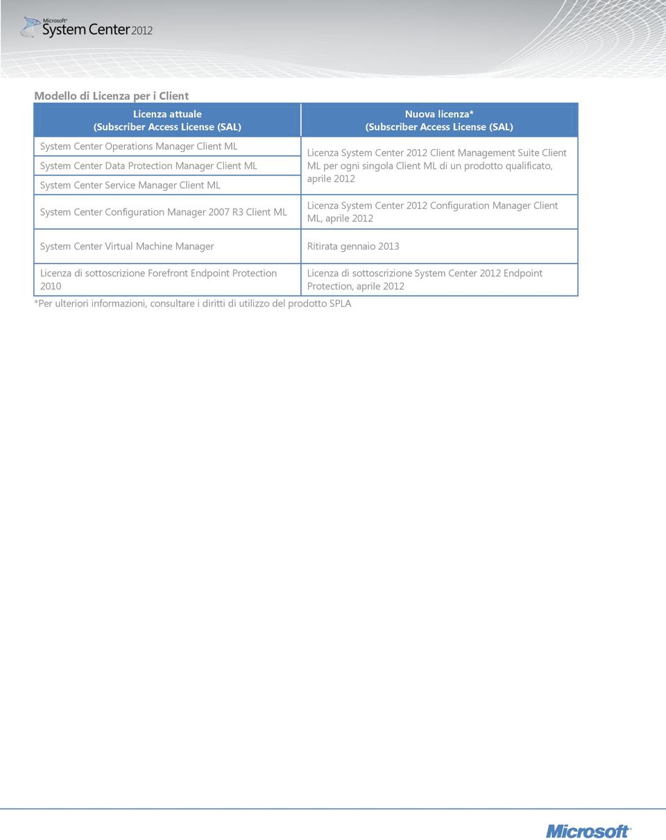 Client ML di un prodotto qualificato, aprile 2012 Licenza System Center 2012 Configuration Manager Client ML, aprile 2012 System Center Virtual Machine Manager Ritirata gennaio 2013 Licenza di