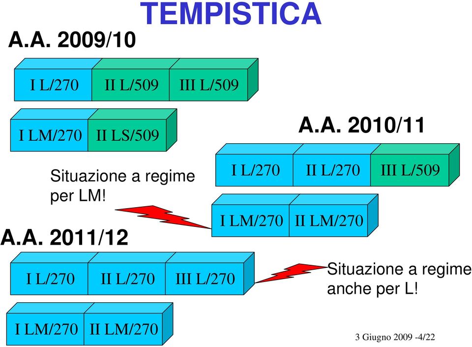 A. 2010/11 Situazione a regime per LM! A.A. 2011/12 I L/270 II