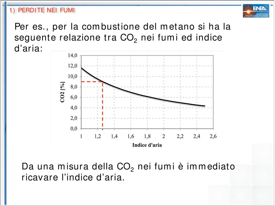 seguente relazione tra CO 2 nei fumi ed indice d