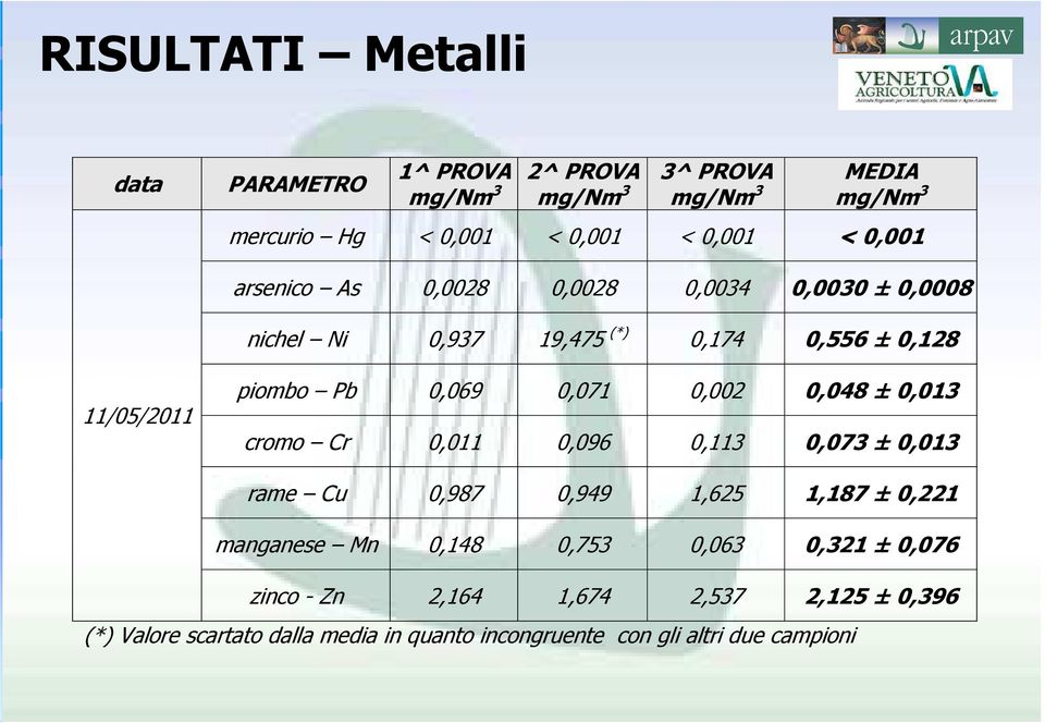 0,002 0,048 ± 0,013 cromo Cr 0,011 0,096 0,113 0,073 ± 0,013 rame Cu 0,987 0,949 1,625 1,187 ± 0,221 manganese Mn 0,148 0,753 0,063