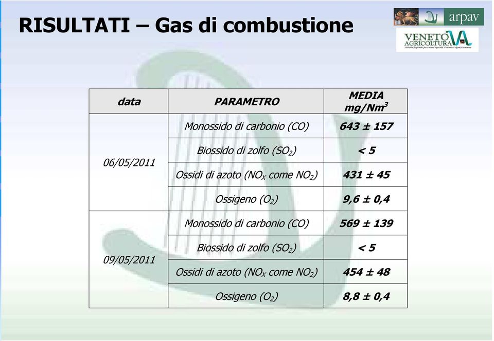 431 ± 45 Ossigeno (O 2 ) 9,6 ± 0,4 Monossido di carbonio (CO) 569 ± 139 09/05/2011