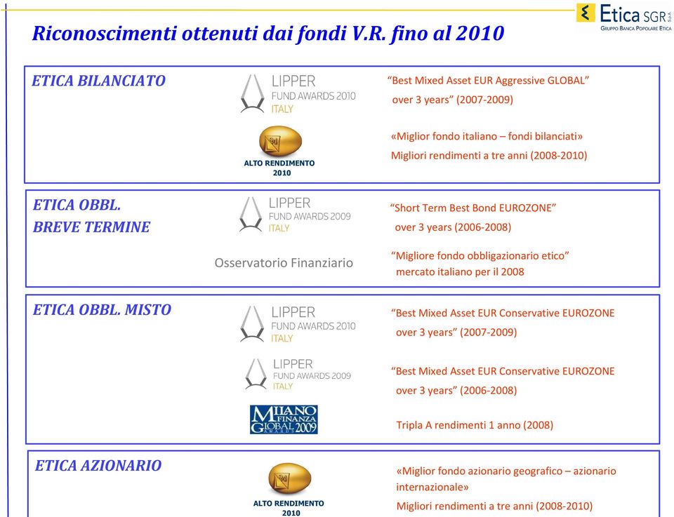 BREVE TERMINE Short Term Best Bond EUROZONE over 3 years (2006-2008) Osservatorio Finanziario Migliore fondo obbligazionario etico mercato italiano per il 2008 ETICA OBBL.