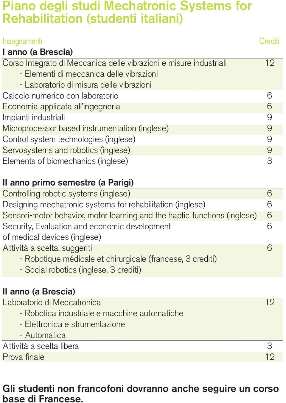 instrumentation (inglese) 9 Control system technologies (inglese) 9 Servosystems and robotics (inglese) 9 Elements of biomechanics (inglese) 3 II anno primo semestre (a Parigi) Controlling robotic