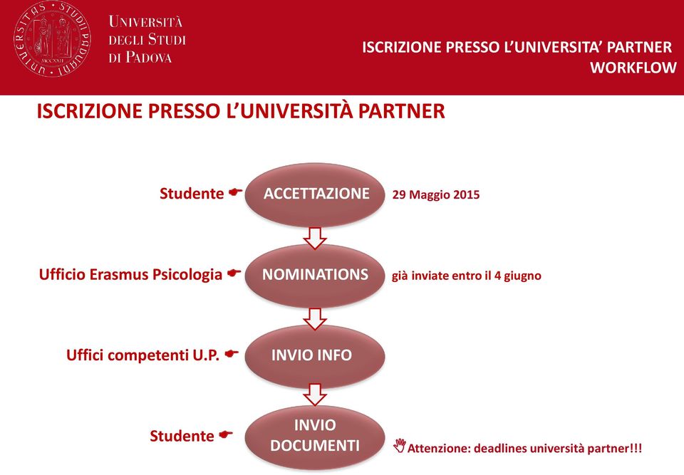 Psicologia NOMINATIONS già inviate entro il 4 giugno Uffici competenti U.