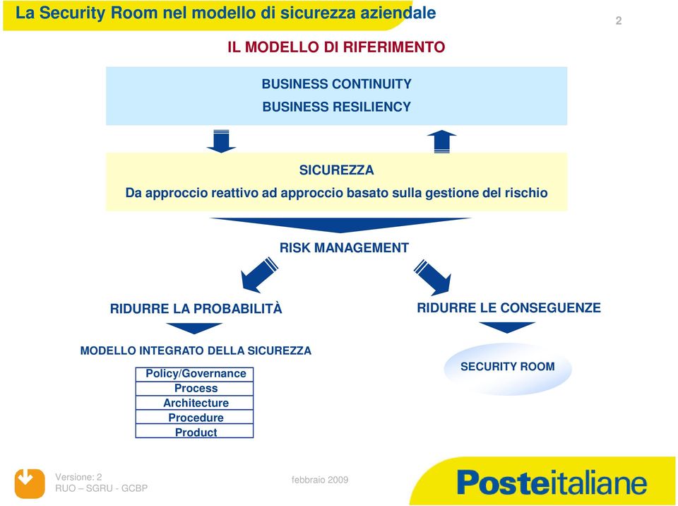 gestione del rischio RISK MANAGEMENT RIDURRE LA PROBABILITÀ RIDURRE LE CONSEGUENZE MODELLO