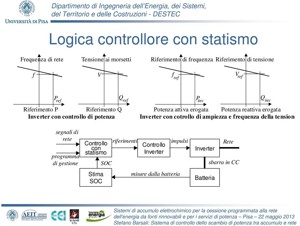 Potenza reattiva erogata Inverter con cotrollo di ampiezza e frequenza della tensione segnali di rete programma di gestione