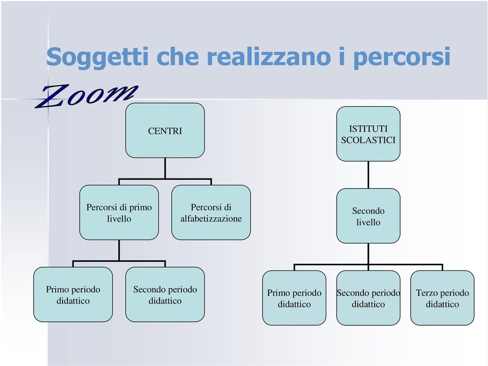 livello Primo periodo didattico Secondo periodo didattico Primo