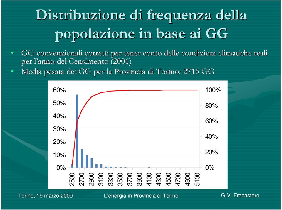 Media pesata dei GG per la Provincia di Torino: 2715 GG 60% 50% 40% 30% 20% 10% 0%