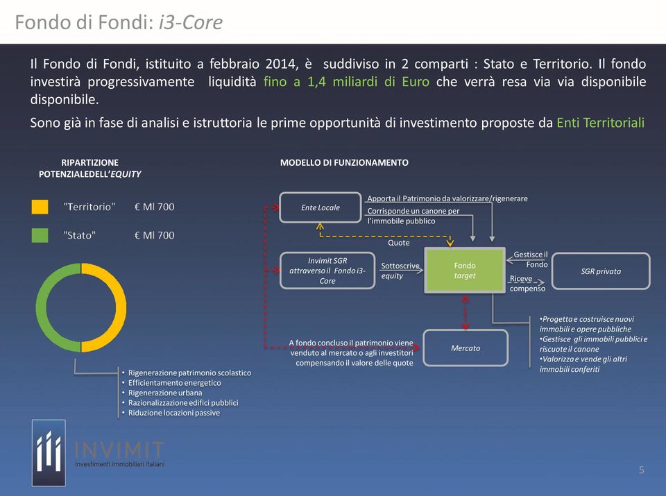 Sono già in fase di analisi e istruttoria le prime opportunità di investimento proposte da Enti Territoriali RIPARTIZIONE POTENZIALEDELL EQUITY MODELLO DI FUNZIONAMENTO Ente Locale Apporta il