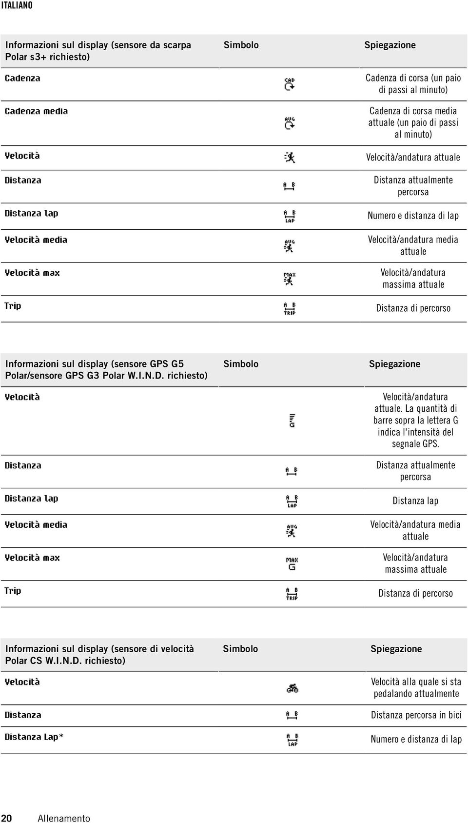attuale Velocità max Trip Distanza di percorso Informazioni sul display (sensore GPS G5 Polar/sensore GPS G3 Polar W.I.N.D. richiesto) Simbolo Spiegazione Velocità Velocità/andatura attuale.