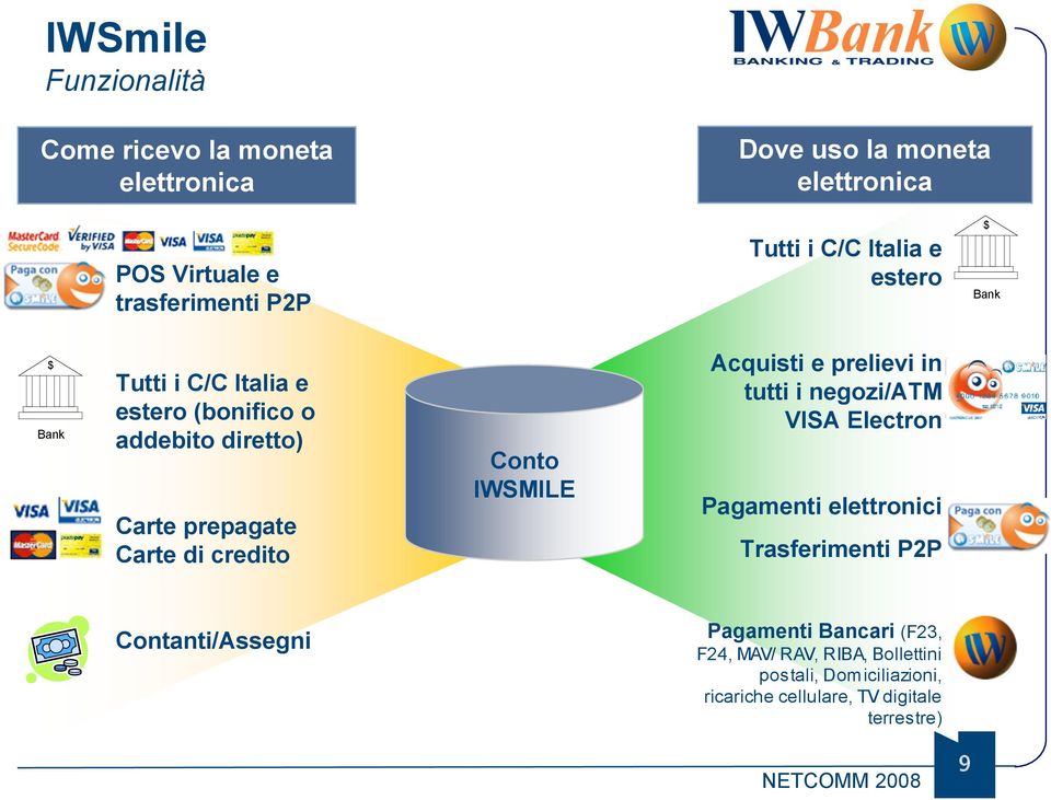 Conto IWSMILE Acquisti e prelievi in tutti i negozi/atm VISA Electron Pagamenti elettronici Trasferimenti P2P Contanti/Assegni