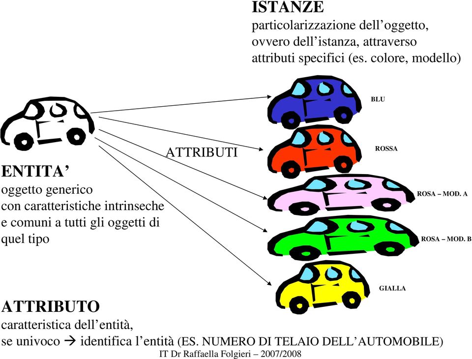 colore, modello) BLU ATTRIBUTI ENTITA oggetto generico con caratteristiche intrinseche e