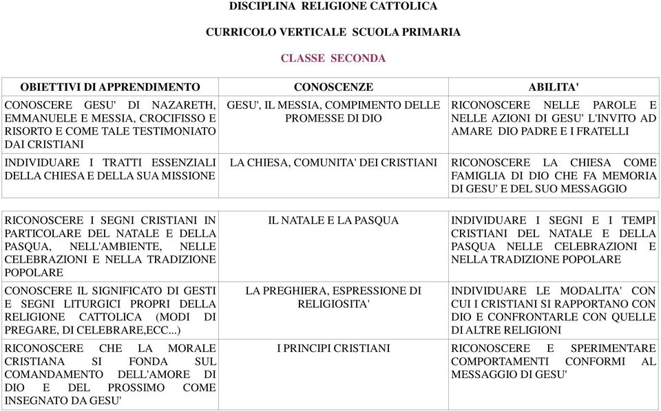 FAMIGLIA DI DIO CHE FA MEMORIA DI GESU' E DEL SUO MESSAGGIO CONOSCERE IL SIGNIFICATO DI GESTI E SEGNI LITURGICI PROPRI DELLA RELIGIONE CATTOLICA (MODI DI PREGARE, DI CELEBRARE,ECC.