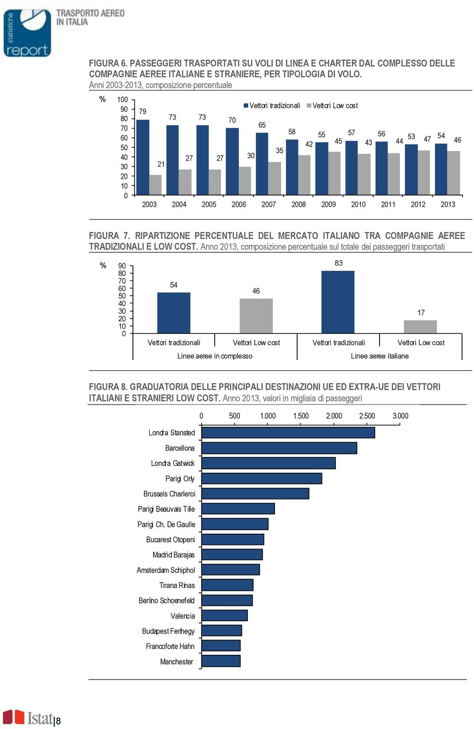 2007 2008 2009 2010 2011 2012 2013 FIGURA 7. RIPARTIZIONE PERCENTUALE DEL MERCATO ITALIANO TRA COMPAGNIE AEREE TRADIZIONALI E LOW COST.