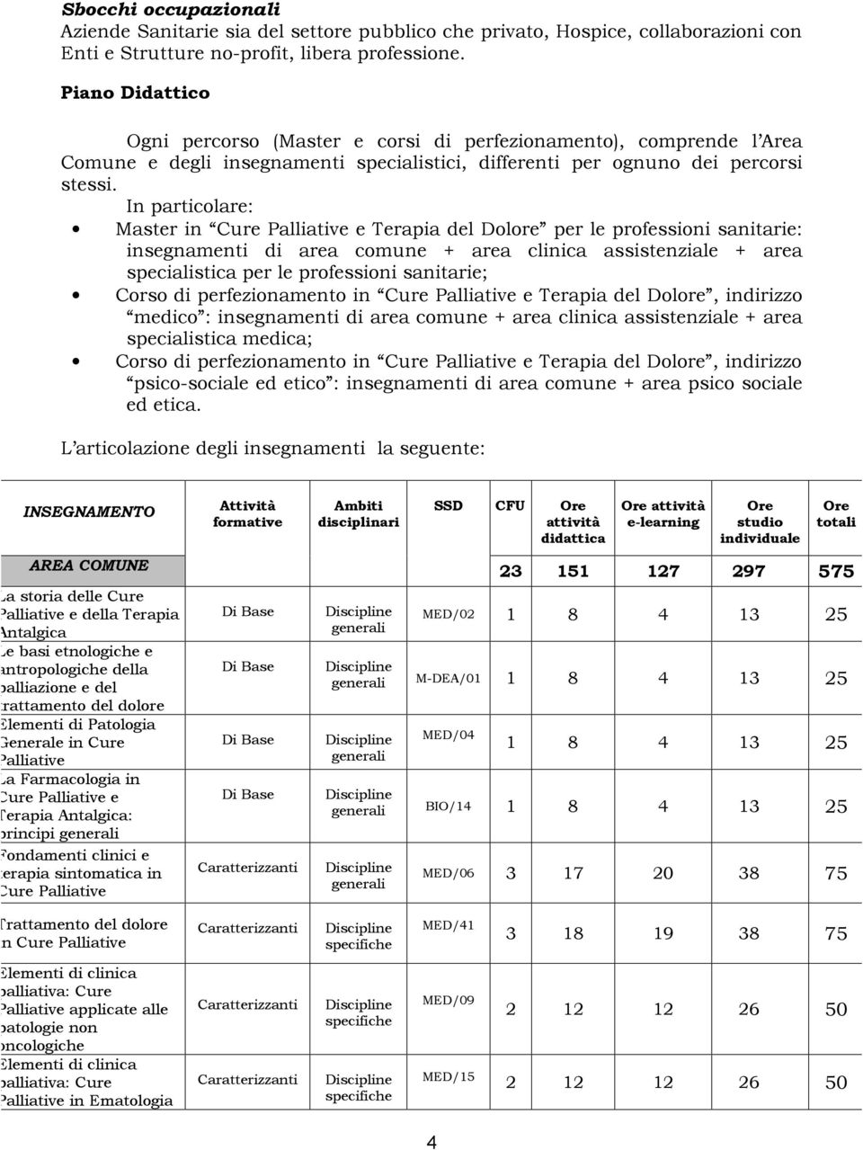 In particolare: Master in Cure Palliative e Terapia del Dolore per le professioni sanitarie: insegnamenti di area comune + area clinica assistenziale + area specialistica per le professioni