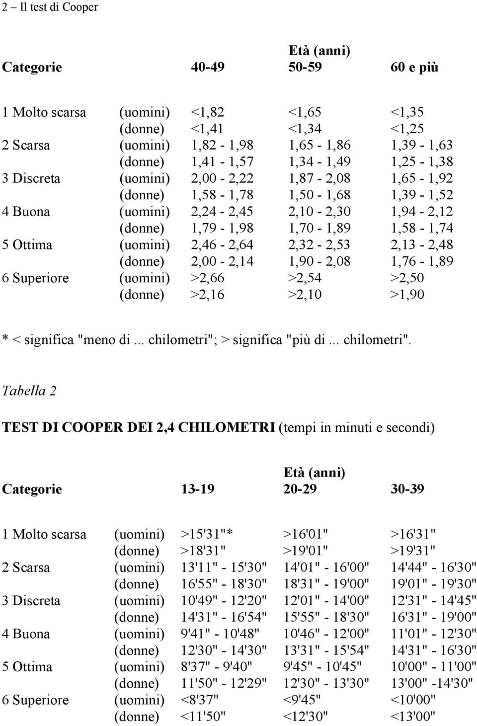 Ottima (uomini) 2,46-2,64 2,32-2,53 2,13-2,48 (donne) 2,00-2,14 1,90-2,08 1,76-1,89 6 Superiore (uomini) >2,66 >2,54 >2,50 (donne) >2,16 >2,10 >1,90 * < significa "meno di.