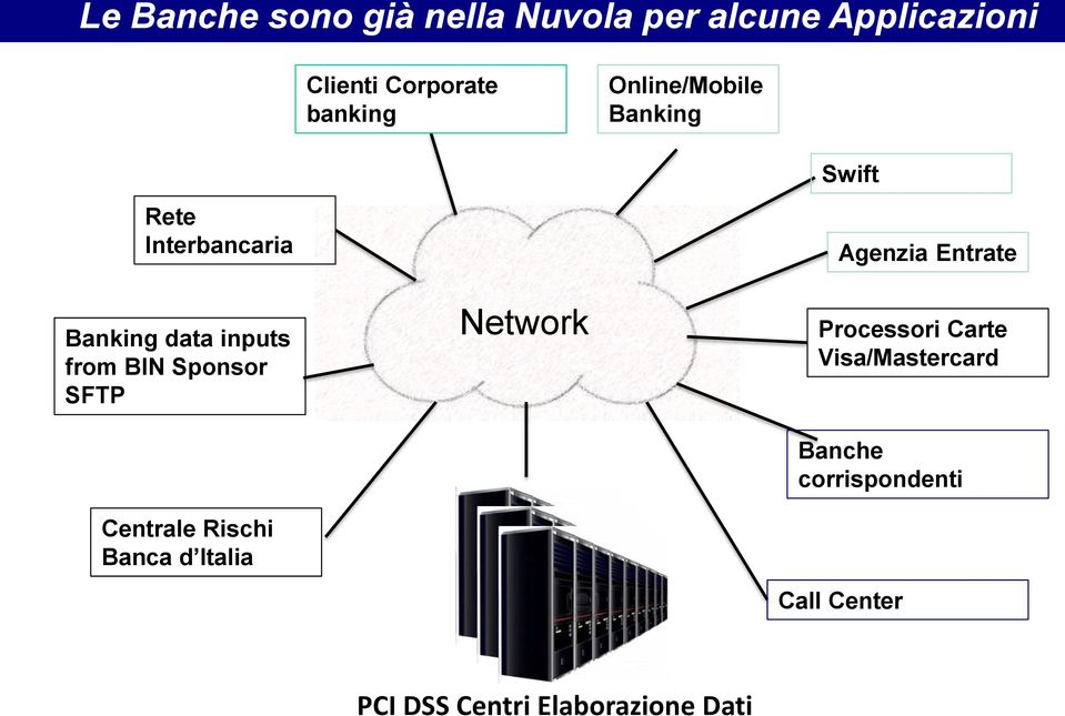 SFTP Centrale Rischi Banca d Italia Network Swift Agenzia Entrate Processori