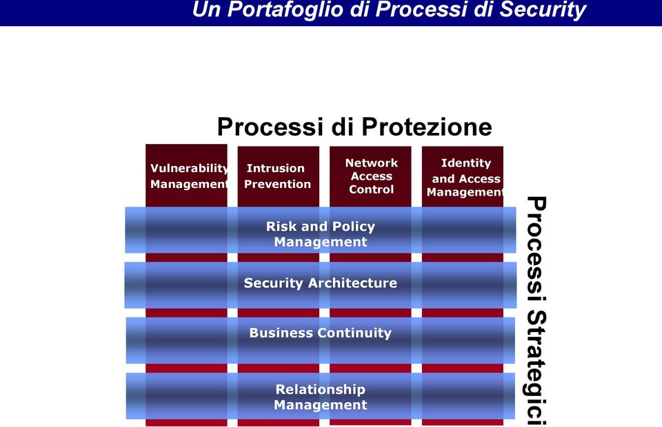 Risk and Policy Management Security Architecture Business Continuity