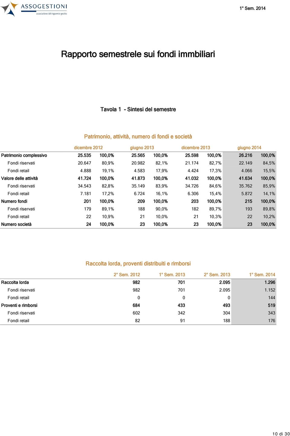 724 100,0% 41.873 100,0% 41.032 100,0% 41.634 100,0% Fondi riservati 34.543 82,8% 35.149 83,9% 34.726 84,6% 35.762 85,9% Fondi 7.181 17,2% 6.724 16,1% 6.306 15,4% 5.