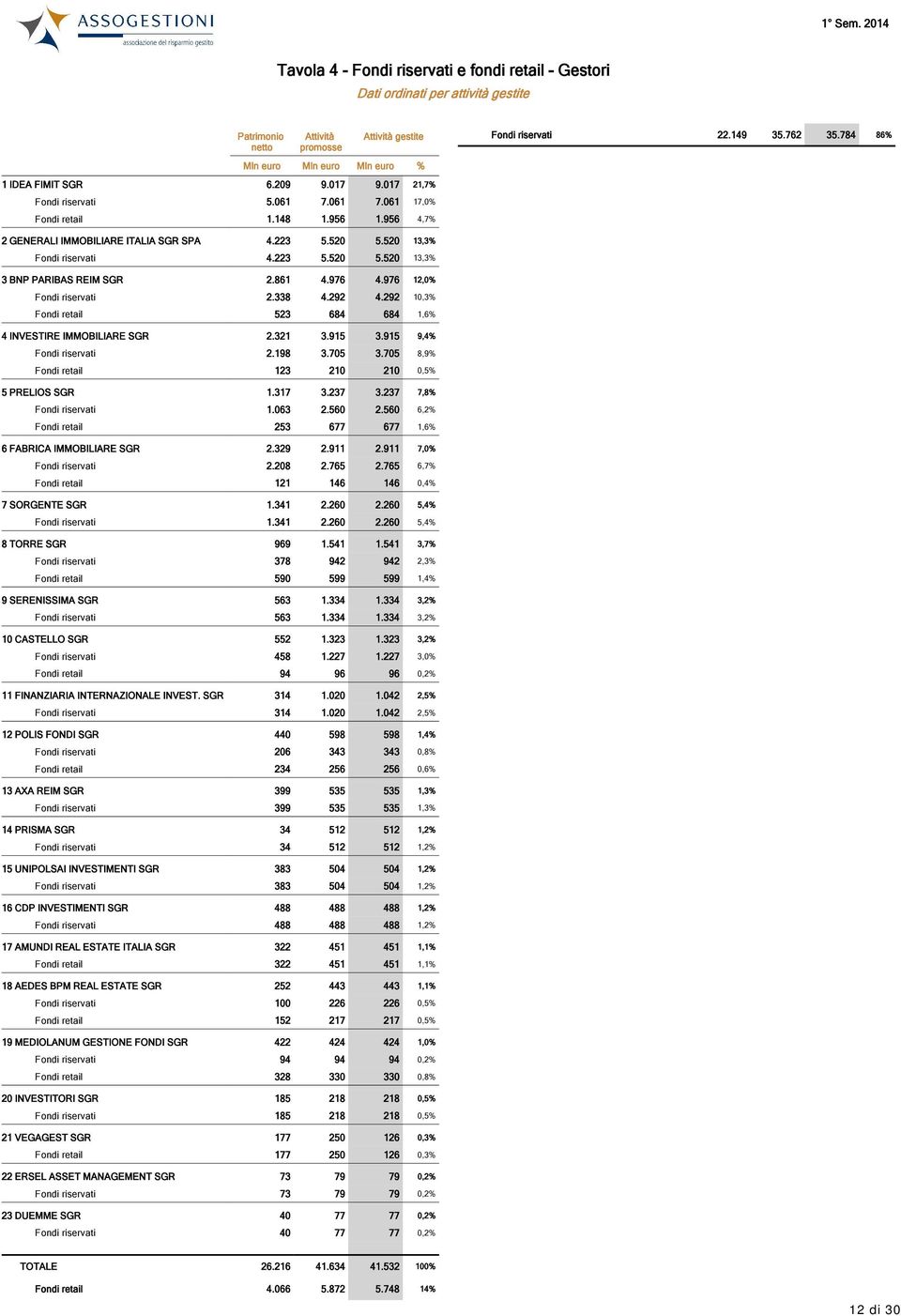 223 5.520 5.520 13,3% 3 BNP PARIBAS REIM SGR 2.861 4.976 4.976 12,0% Fondi riservati 2.338 4.292 4.292 10,3% Fondi 523 684 684 1,6% 4 INVESTIRE IMMOBILIARE SGR 2.321 3.915 3.