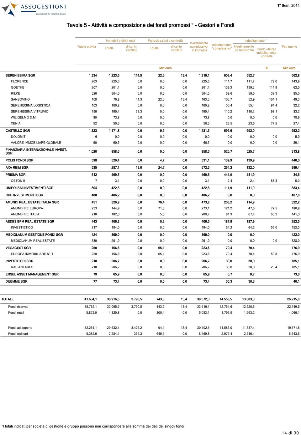 310,1 603,4 552,7 562,8 FLORENCE 263 225,6 0,0 0,0 0,0 225,6 111,7 111,7 79,0 143,9 GOETHE 207 201,4 0,0 0,0 0,0 201,4 139,3 139,3 114,9 62,5 RILKE 326 304,6 0,0 0,0 0,0 304,6 59,6 59,6 32,3 85,5