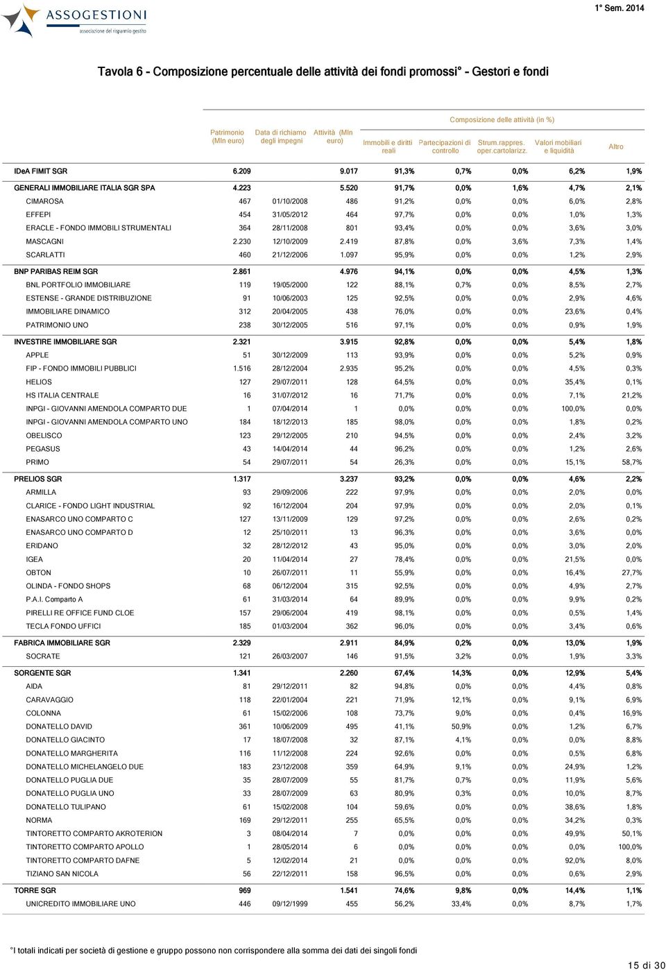 017 91,3% 0,7% 0,0% 6,2% 1,9% GENERALI IMMOBILIARE ITALIA SGR SPA 4.223 5.