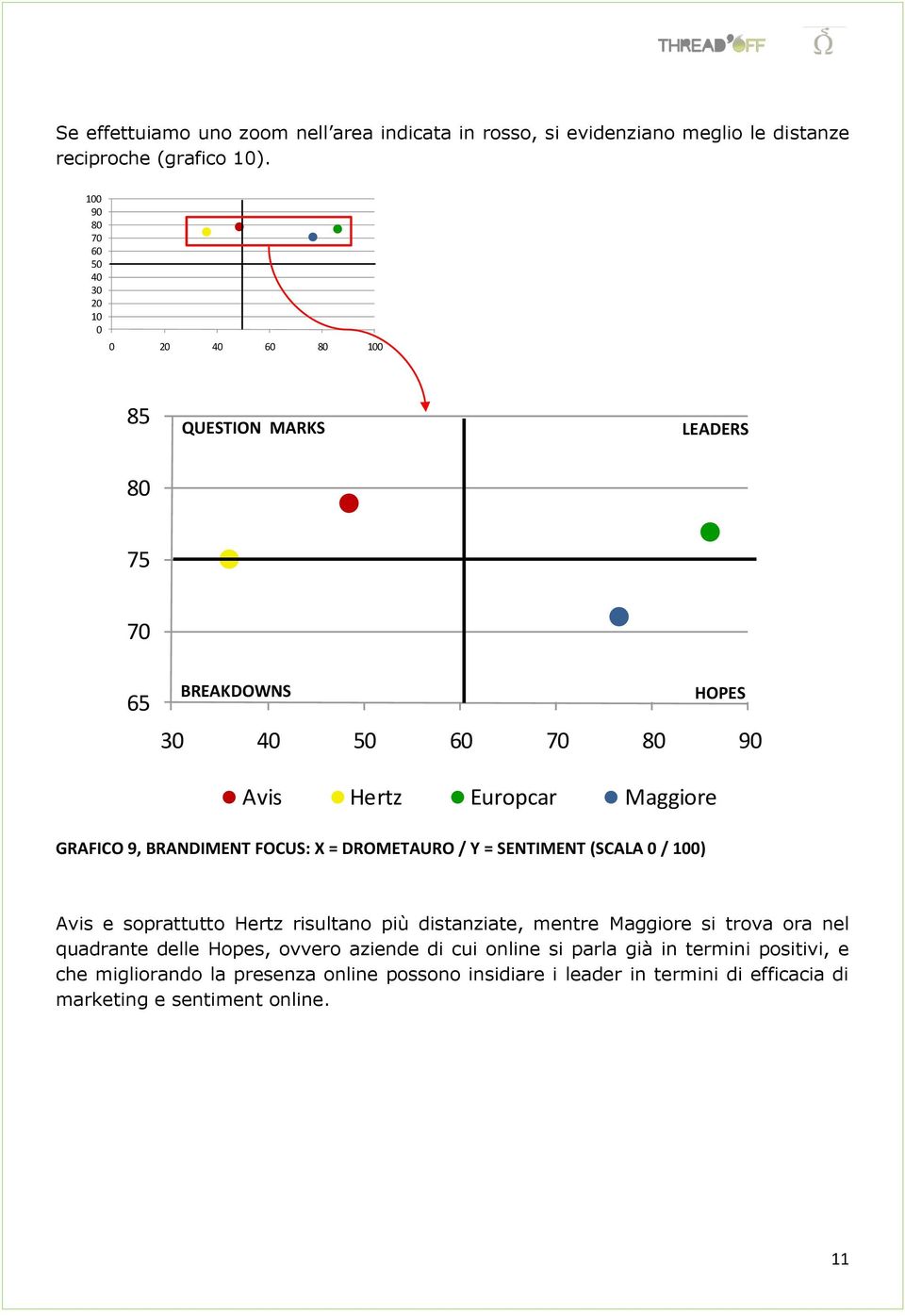 Europcar Maggiore GRAFICO 9, BRANDIMENT FOCUS: X = DROMETAURO / Y = SENTIMENT (SCALA 0 / 100) Avis e soprattutto Hertz risultano più distanziate, mentre Maggiore si