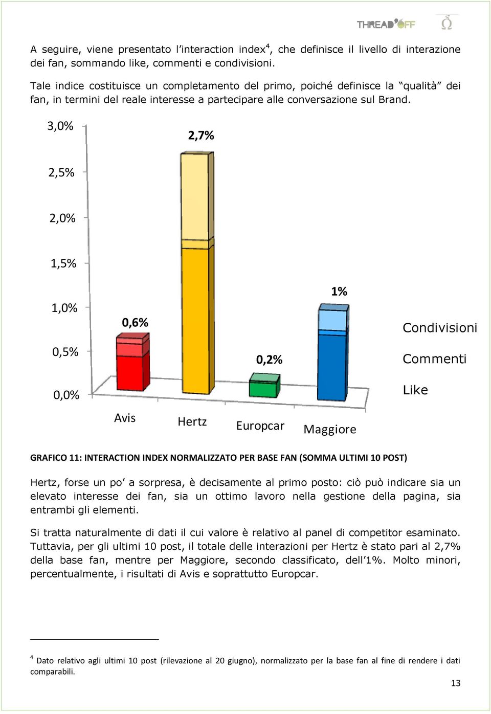 3,0% 2,7% 2,5% 2,0% 1,5% 1,0% 0,6% 1% condivisioni commenti like Condivisioni 0,5% 0,2% Commenti 0,0% Like Avis Hertz Europcar Maggiore GRAFICO 11: INTERACTION INDEX NORMALIZZATO PER BASE FAN (SOMMA