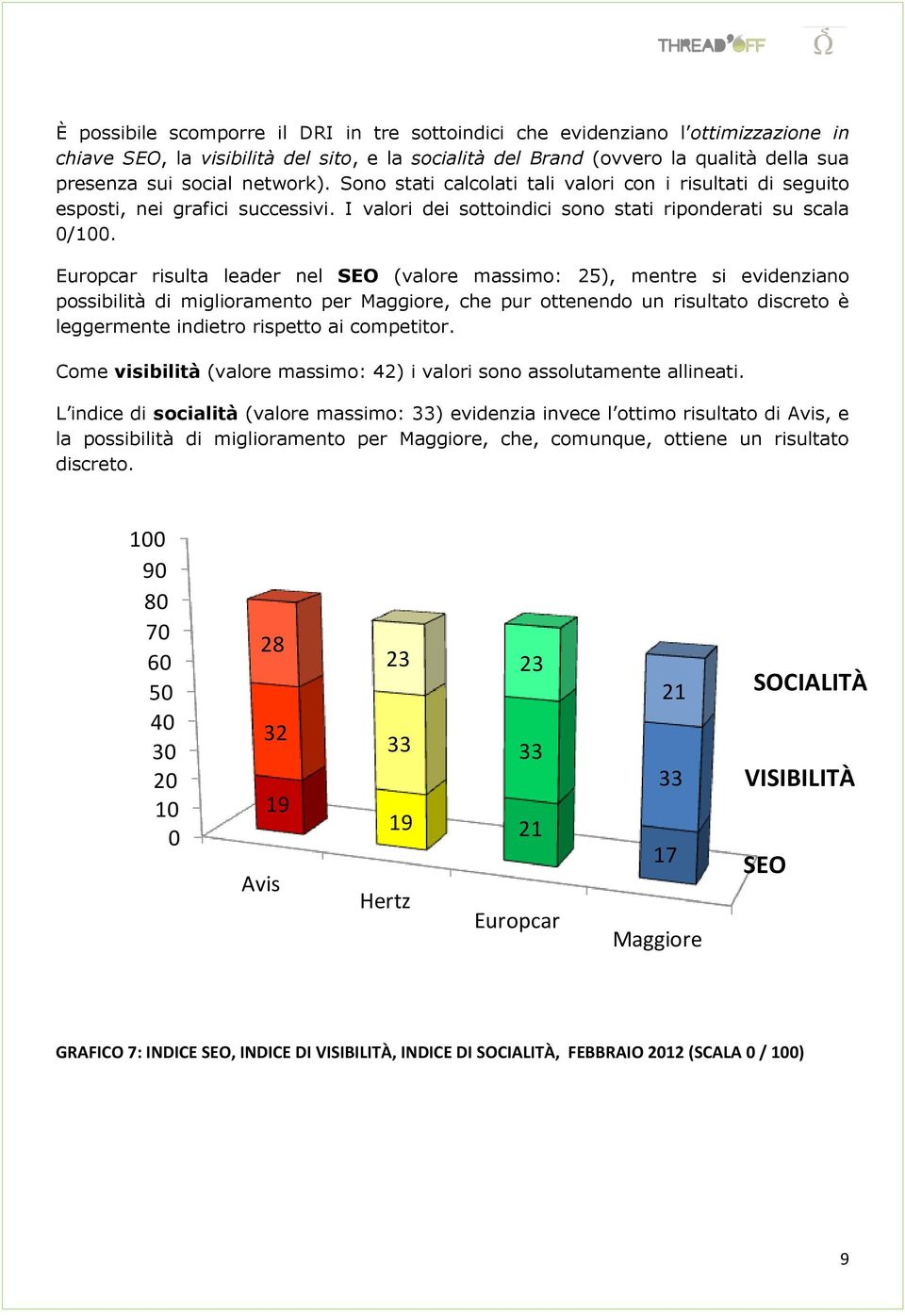 Europcar risulta leader nel SEO (valore massimo: 25), mentre si evidenziano possibilità di miglioramento per Maggiore, che pur ottenendo un risultato discreto è leggermente indietro rispetto ai