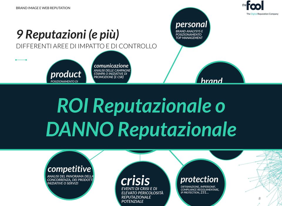 DELLE CONVERSAZIONI RIGUARDANTI LA MARCA O IL GRUPPO SOCIETARIO E NON LEGATI A EVENTI E PRODOTTI ROI Reputazionale o DANNO Reputazionale caring SUPPORTO AI CLIENTI competitive ANALISI DEL PANORAMA