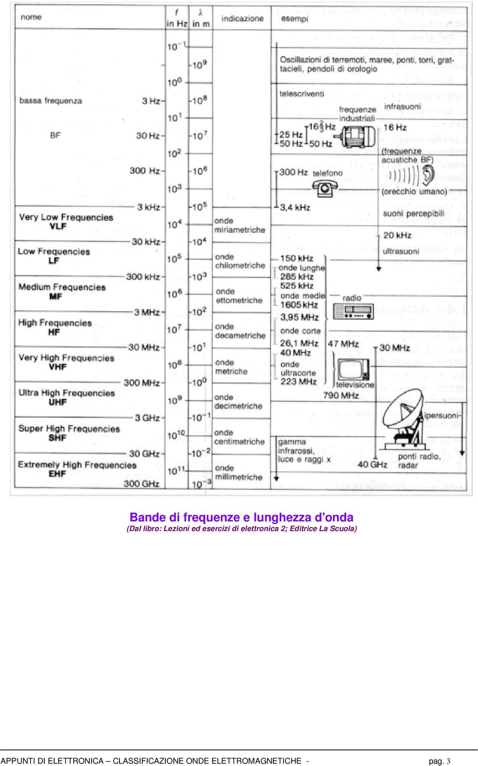 Editrice La Scuola) APPUNTI DI ELETTRONICA