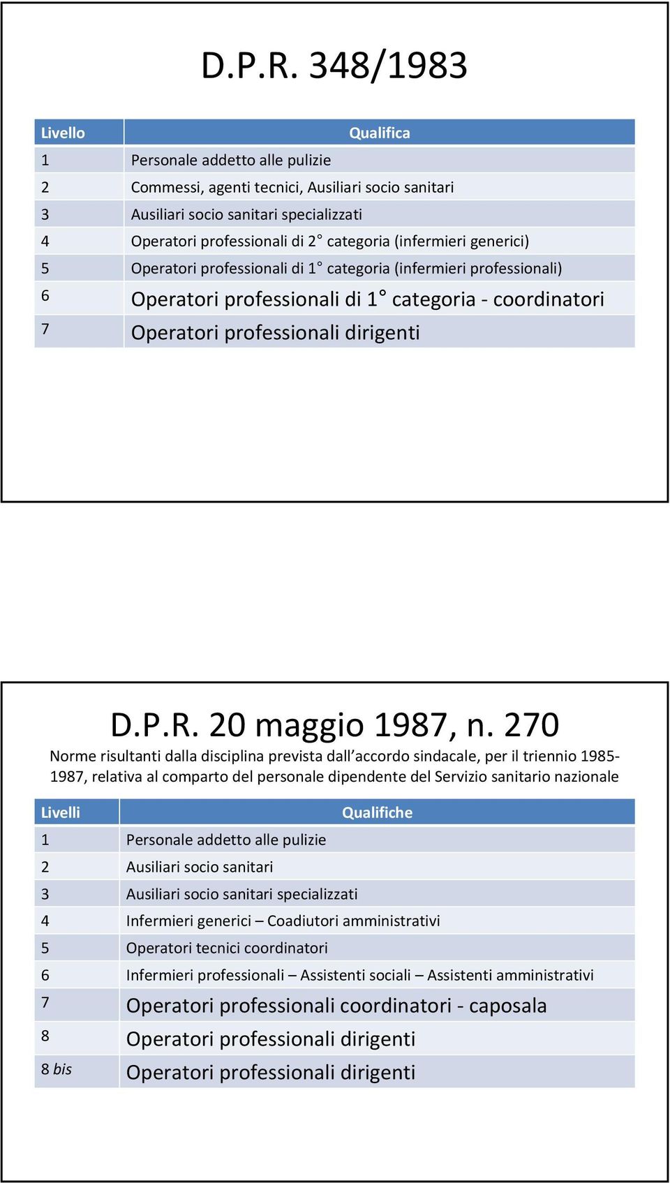 (infermieri generici) 5 Operatori professionali di 1 categoria (infermieri professionali) 6 Operatori professionali di 1 categoria coordinatori 7 Operatori professionali dirigenti  20 maggio 1987, n.