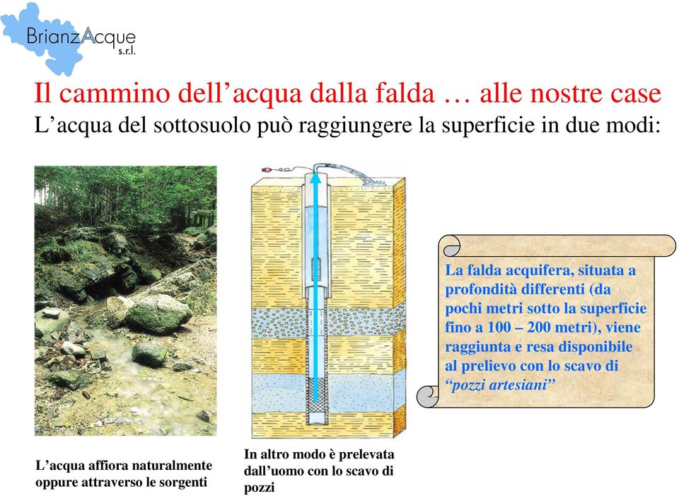 a 100 200 metri), viene raggiunta e resa disponibile al prelievo con lo scavo di pozzi artesiani L acqua